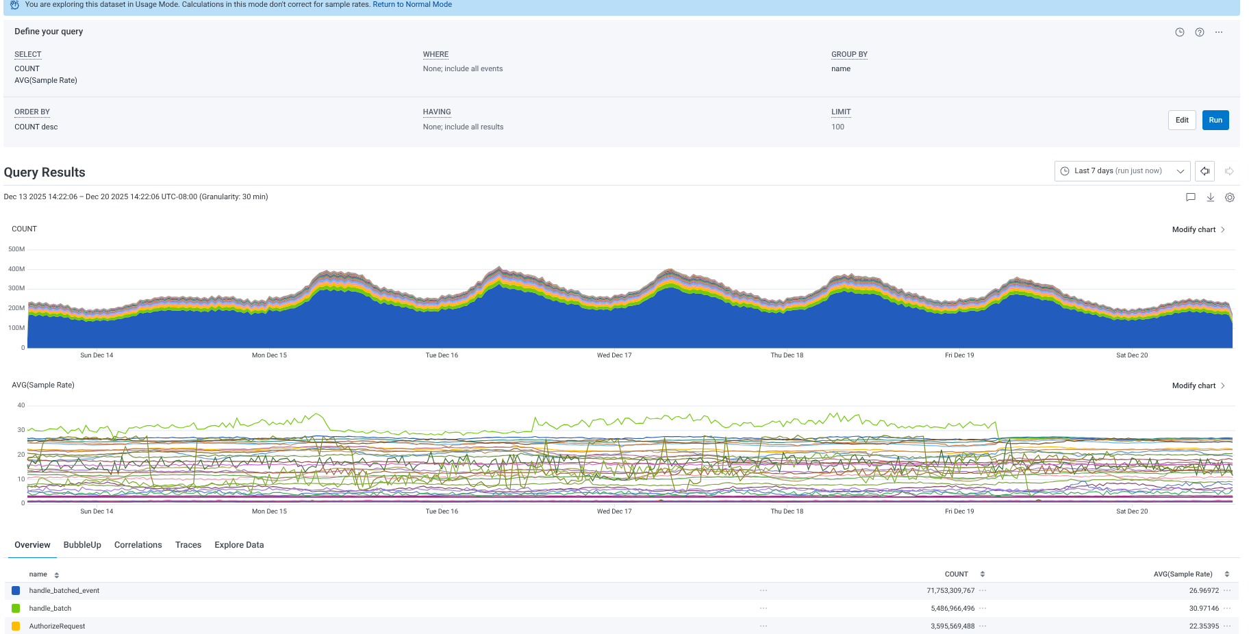 Honeycomb graph with aggregated post-sampling counts by span name for a specific service, and sample rates