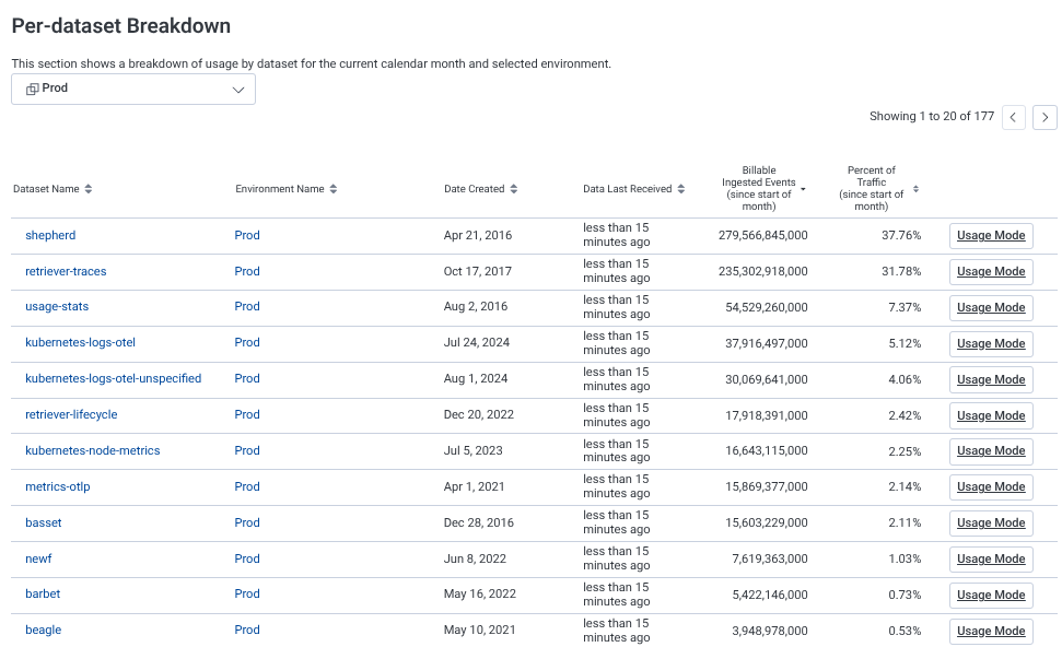 Honeycomb listing of event breakdown by dataset/service