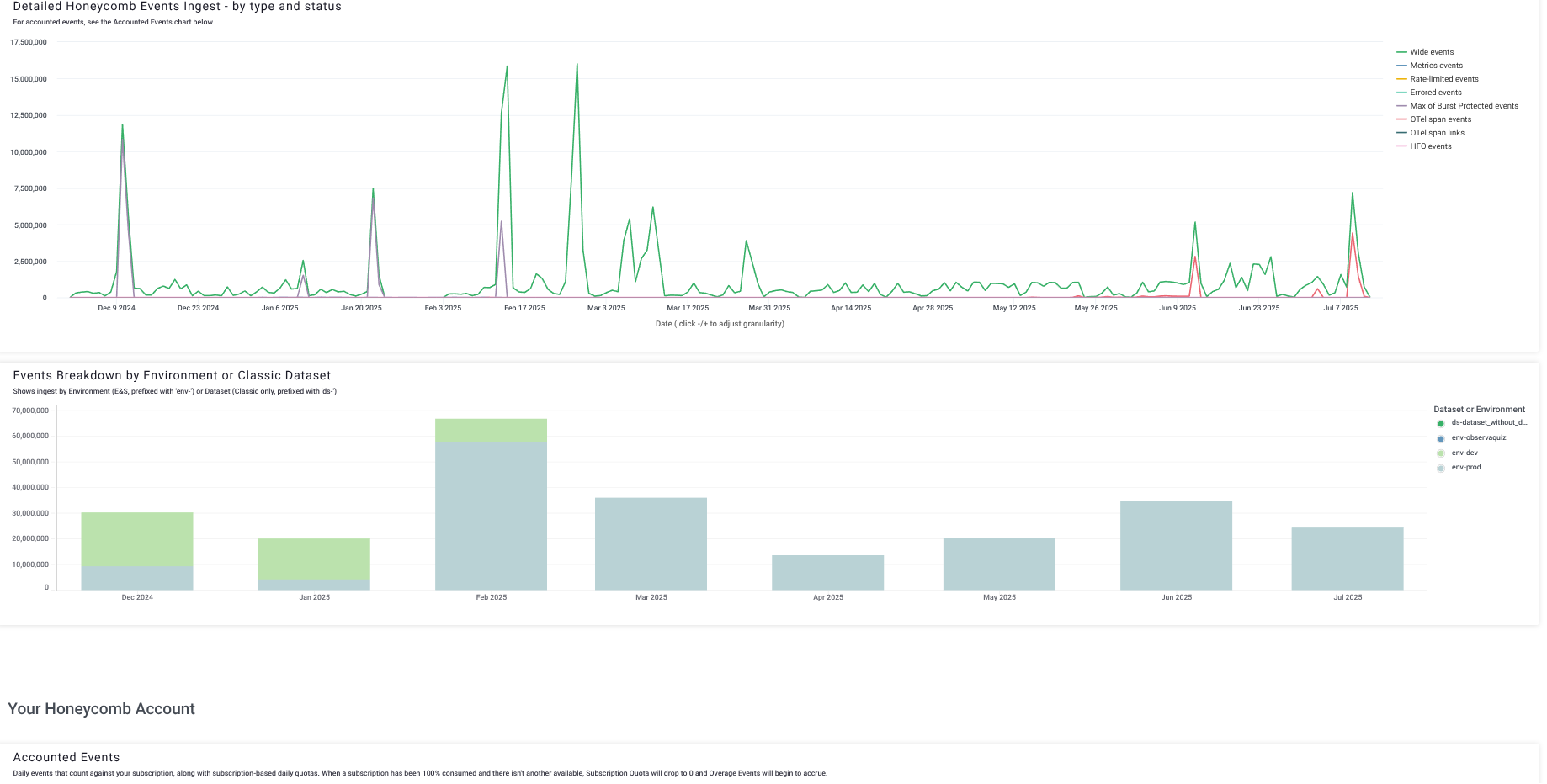 Graph of consumption per dataset over an entire year